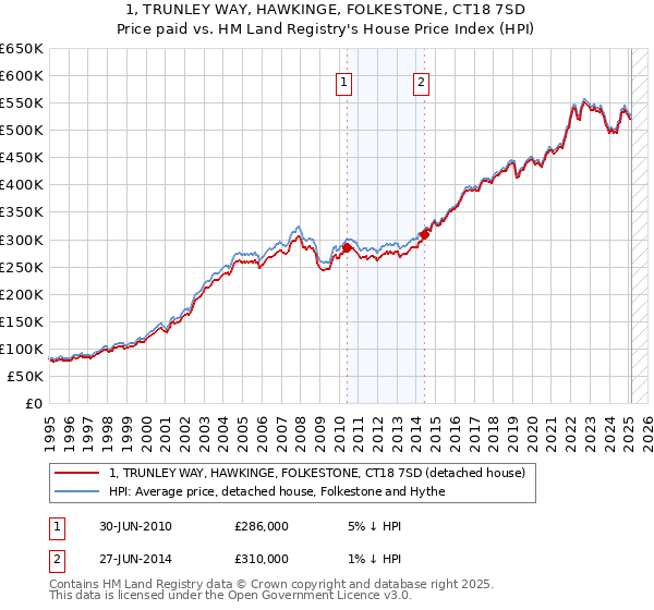1, TRUNLEY WAY, HAWKINGE, FOLKESTONE, CT18 7SD: Price paid vs HM Land Registry's House Price Index