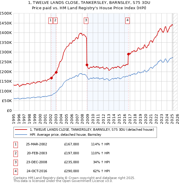 1, TWELVE LANDS CLOSE, TANKERSLEY, BARNSLEY, S75 3DU: Price paid vs HM Land Registry's House Price Index