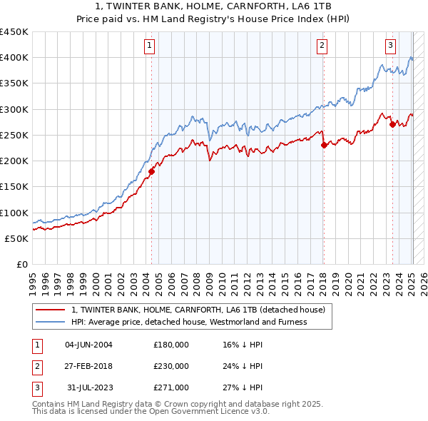 1, TWINTER BANK, HOLME, CARNFORTH, LA6 1TB: Price paid vs HM Land Registry's House Price Index