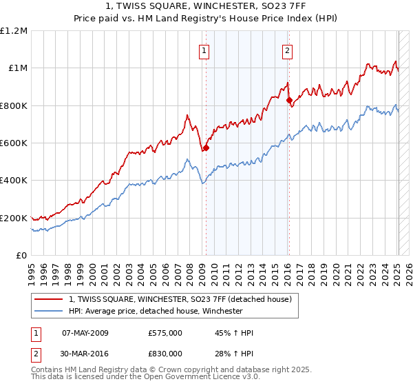 1, TWISS SQUARE, WINCHESTER, SO23 7FF: Price paid vs HM Land Registry's House Price Index