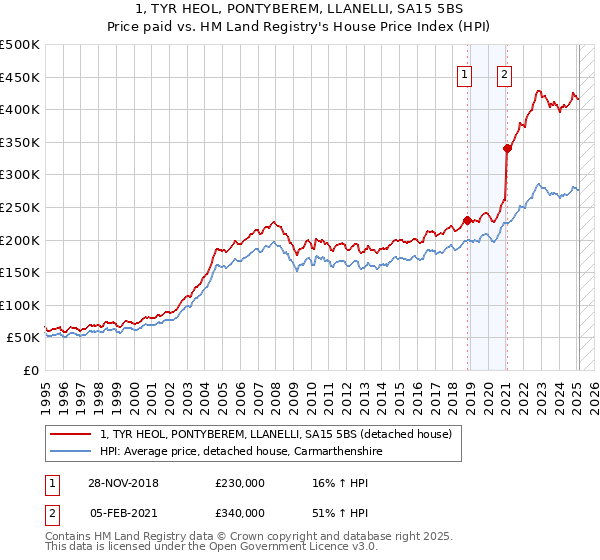 1, TYR HEOL, PONTYBEREM, LLANELLI, SA15 5BS: Price paid vs HM Land Registry's House Price Index