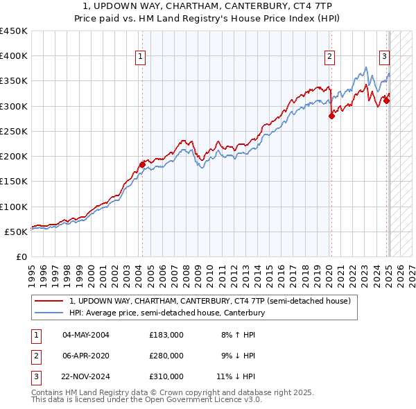 1, UPDOWN WAY, CHARTHAM, CANTERBURY, CT4 7TP: Price paid vs HM Land Registry's House Price Index