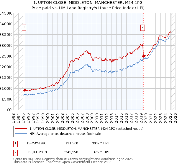 1, UPTON CLOSE, MIDDLETON, MANCHESTER, M24 1PG: Price paid vs HM Land Registry's House Price Index
