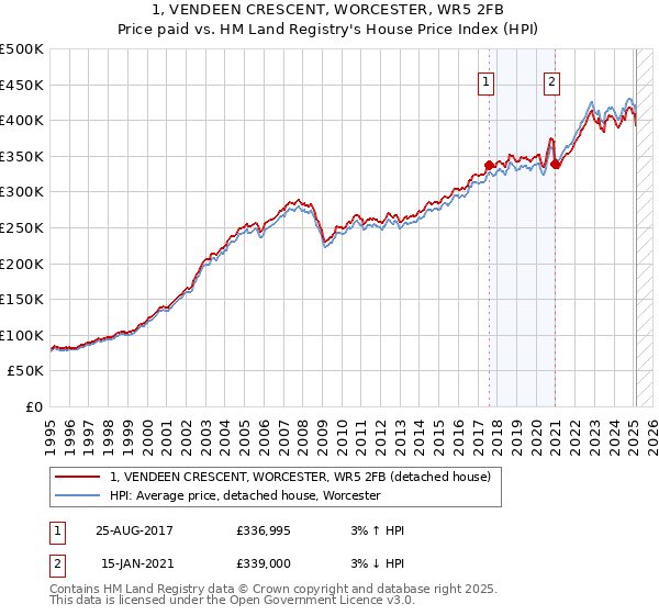 1, VENDEEN CRESCENT, WORCESTER, WR5 2FB: Price paid vs HM Land Registry's House Price Index