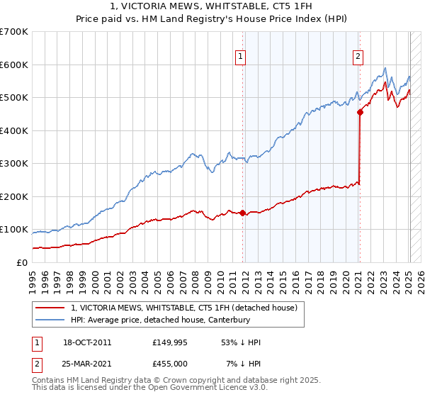 1, VICTORIA MEWS, WHITSTABLE, CT5 1FH: Price paid vs HM Land Registry's House Price Index