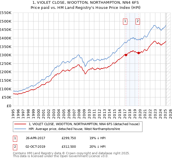1, VIOLET CLOSE, WOOTTON, NORTHAMPTON, NN4 6FS: Price paid vs HM Land Registry's House Price Index