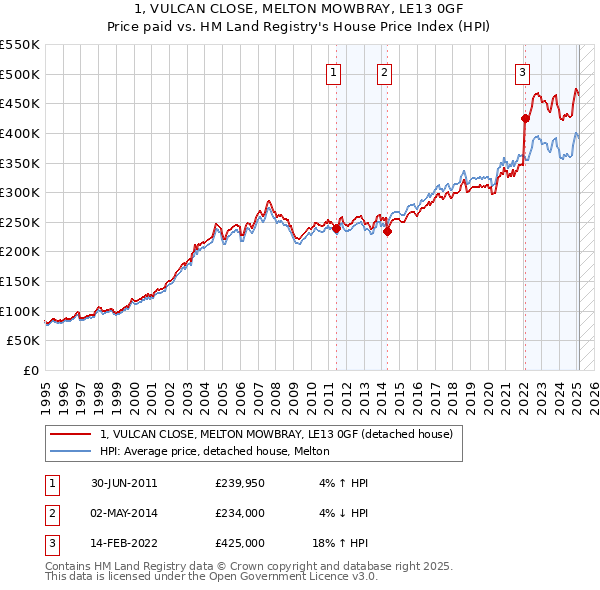 1, VULCAN CLOSE, MELTON MOWBRAY, LE13 0GF: Price paid vs HM Land Registry's House Price Index