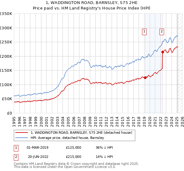 1, WADDINGTON ROAD, BARNSLEY, S75 2HE: Price paid vs HM Land Registry's House Price Index