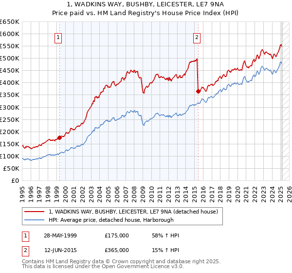 1, WADKINS WAY, BUSHBY, LEICESTER, LE7 9NA: Price paid vs HM Land Registry's House Price Index