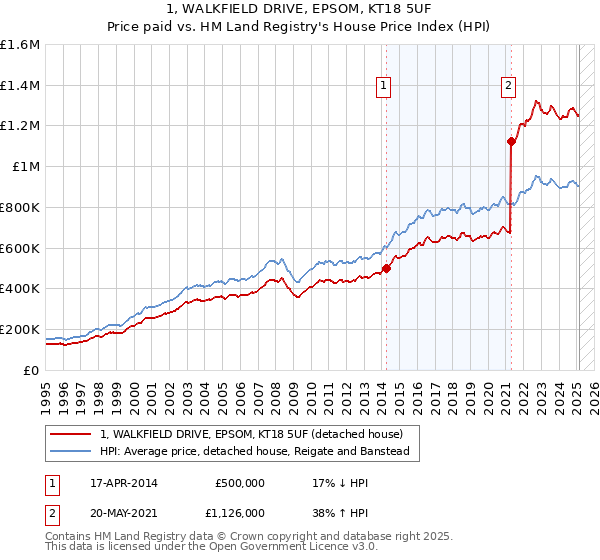 1, WALKFIELD DRIVE, EPSOM, KT18 5UF: Price paid vs HM Land Registry's House Price Index