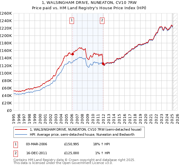 1, WALSINGHAM DRIVE, NUNEATON, CV10 7RW: Price paid vs HM Land Registry's House Price Index
