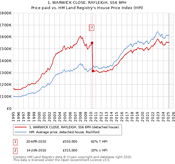 1, WARWICK CLOSE, RAYLEIGH, SS6 8PH: Price paid vs HM Land Registry's House Price Index