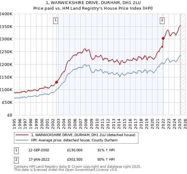 1, WARWICKSHIRE DRIVE, DURHAM, DH1 2LU: Price paid vs HM Land Registry's House Price Index