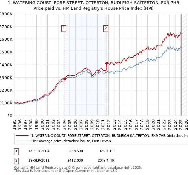 1, WATERING COURT, FORE STREET, OTTERTON, BUDLEIGH SALTERTON, EX9 7HB: Price paid vs HM Land Registry's House Price Index