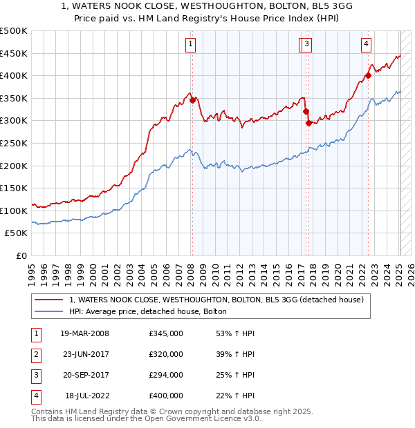 1, WATERS NOOK CLOSE, WESTHOUGHTON, BOLTON, BL5 3GG: Price paid vs HM Land Registry's House Price Index