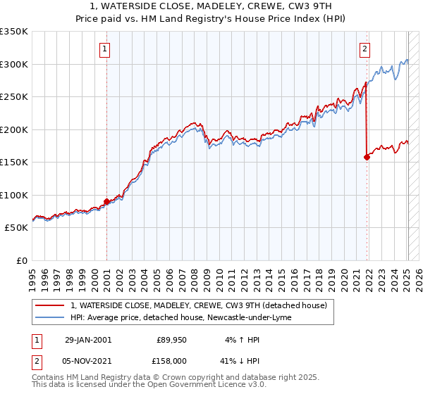 1, WATERSIDE CLOSE, MADELEY, CREWE, CW3 9TH: Price paid vs HM Land Registry's House Price Index