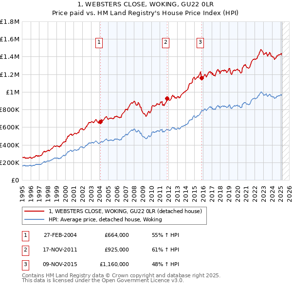 1, WEBSTERS CLOSE, WOKING, GU22 0LR: Price paid vs HM Land Registry's House Price Index