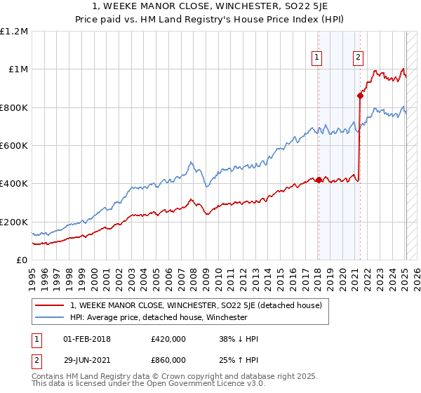 1, WEEKE MANOR CLOSE, WINCHESTER, SO22 5JE: Price paid vs HM Land Registry's House Price Index