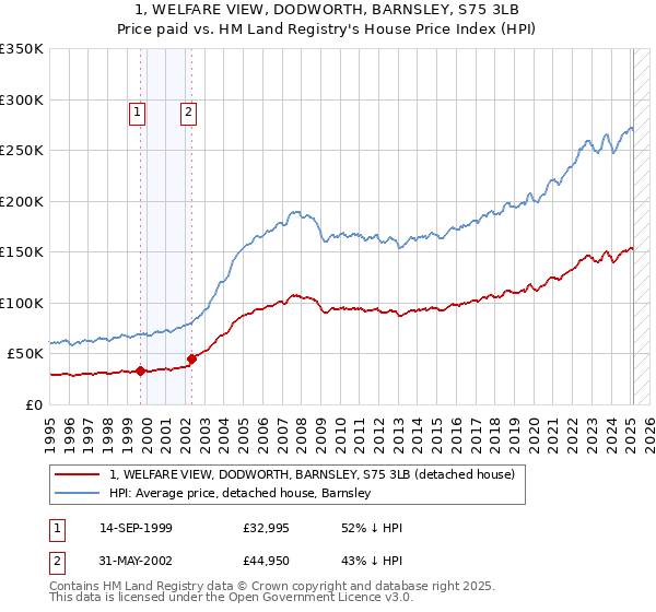 1, WELFARE VIEW, DODWORTH, BARNSLEY, S75 3LB: Price paid vs HM Land Registry's House Price Index