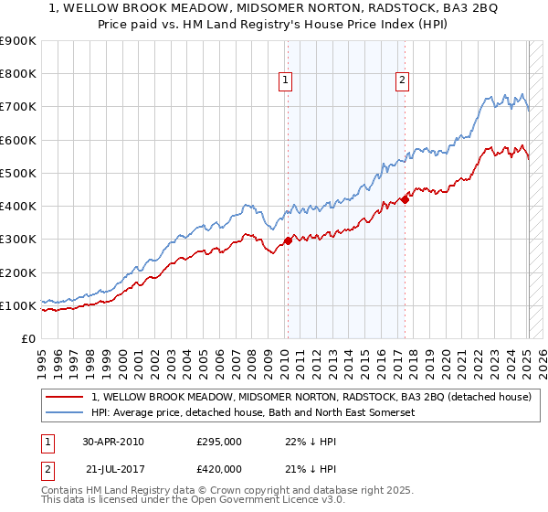 1, WELLOW BROOK MEADOW, MIDSOMER NORTON, RADSTOCK, BA3 2BQ: Price paid vs HM Land Registry's House Price Index