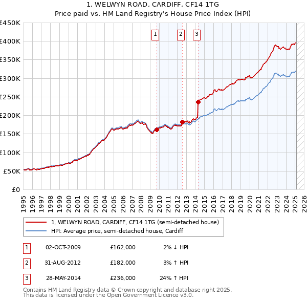 1, WELWYN ROAD, CARDIFF, CF14 1TG: Price paid vs HM Land Registry's House Price Index