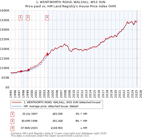 1, WENTWORTH ROAD, WALSALL, WS3 3UN: Price paid vs HM Land Registry's House Price Index