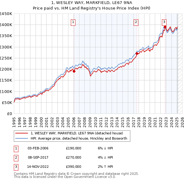 1, WESLEY WAY, MARKFIELD, LE67 9NA: Price paid vs HM Land Registry's House Price Index