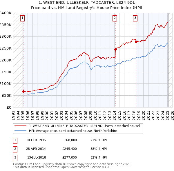 1, WEST END, ULLESKELF, TADCASTER, LS24 9DL: Price paid vs HM Land Registry's House Price Index