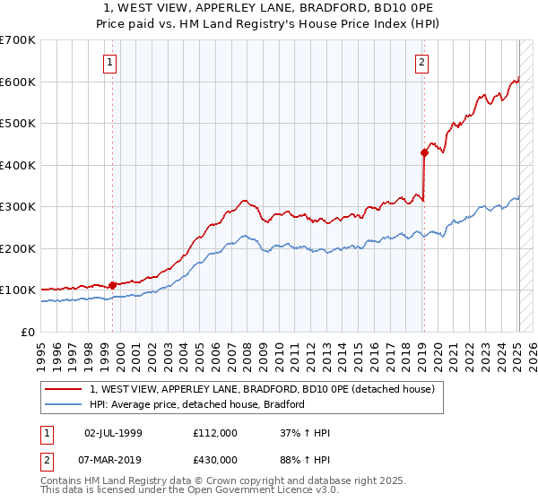 1, WEST VIEW, APPERLEY LANE, BRADFORD, BD10 0PE: Price paid vs HM Land Registry's House Price Index