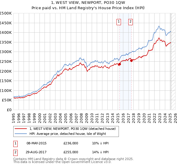 1, WEST VIEW, NEWPORT, PO30 1QW: Price paid vs HM Land Registry's House Price Index