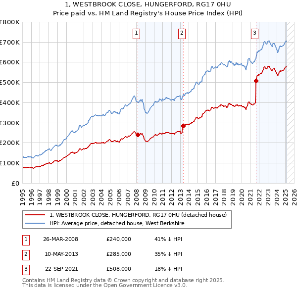 1, WESTBROOK CLOSE, HUNGERFORD, RG17 0HU: Price paid vs HM Land Registry's House Price Index