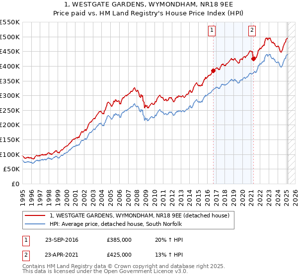 1, WESTGATE GARDENS, WYMONDHAM, NR18 9EE: Price paid vs HM Land Registry's House Price Index