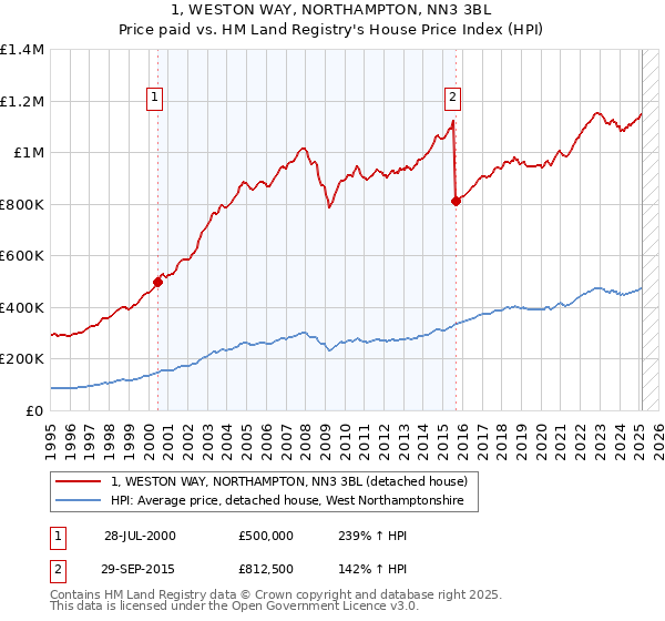 1, WESTON WAY, NORTHAMPTON, NN3 3BL: Price paid vs HM Land Registry's House Price Index