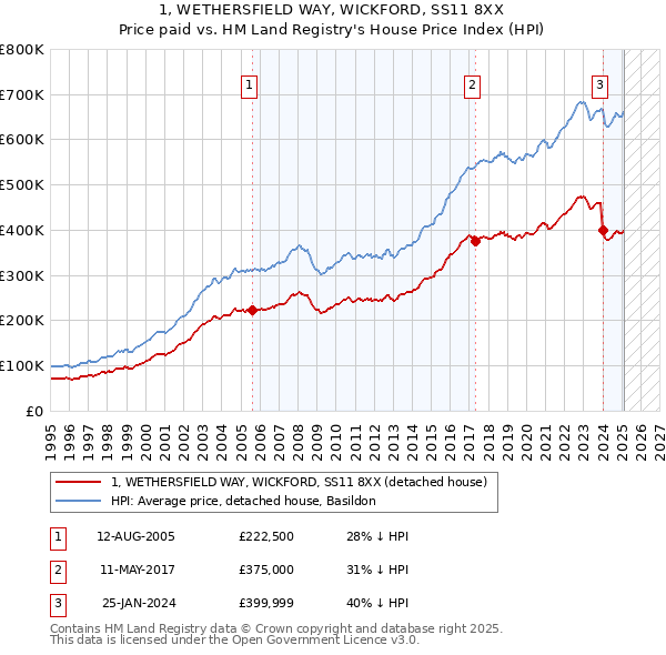 1, WETHERSFIELD WAY, WICKFORD, SS11 8XX: Price paid vs HM Land Registry's House Price Index