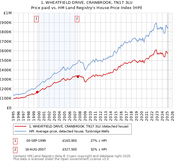 1, WHEATFIELD DRIVE, CRANBROOK, TN17 3LU: Price paid vs HM Land Registry's House Price Index