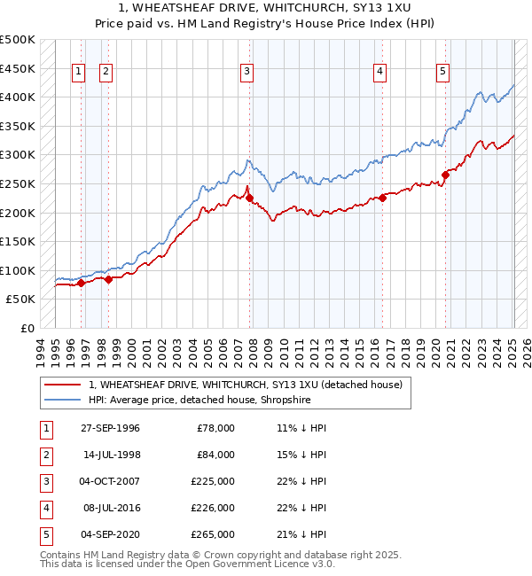 1, WHEATSHEAF DRIVE, WHITCHURCH, SY13 1XU: Price paid vs HM Land Registry's House Price Index