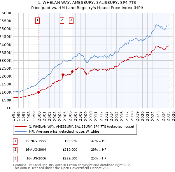 1, WHELAN WAY, AMESBURY, SALISBURY, SP4 7TS: Price paid vs HM Land Registry's House Price Index