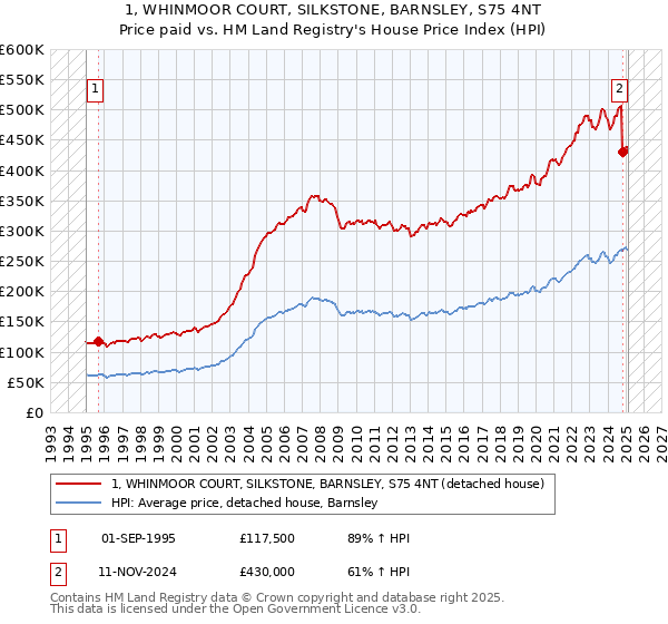 1, WHINMOOR COURT, SILKSTONE, BARNSLEY, S75 4NT: Price paid vs HM Land Registry's House Price Index