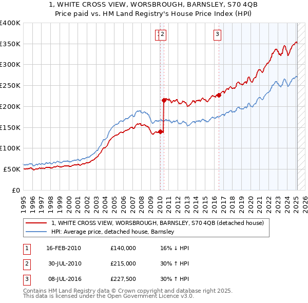 1, WHITE CROSS VIEW, WORSBROUGH, BARNSLEY, S70 4QB: Price paid vs HM Land Registry's House Price Index
