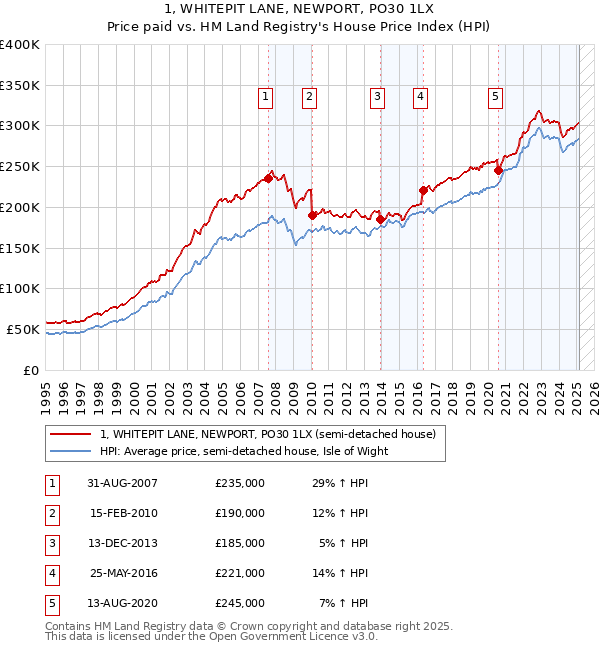 1, WHITEPIT LANE, NEWPORT, PO30 1LX: Price paid vs HM Land Registry's House Price Index