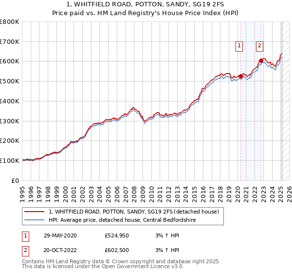 1, WHITFIELD ROAD, POTTON, SANDY, SG19 2FS: Price paid vs HM Land Registry's House Price Index