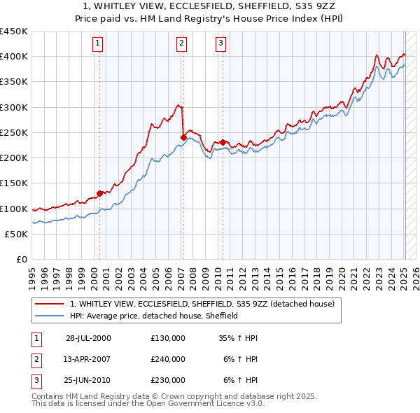 1, WHITLEY VIEW, ECCLESFIELD, SHEFFIELD, S35 9ZZ: Price paid vs HM Land Registry's House Price Index