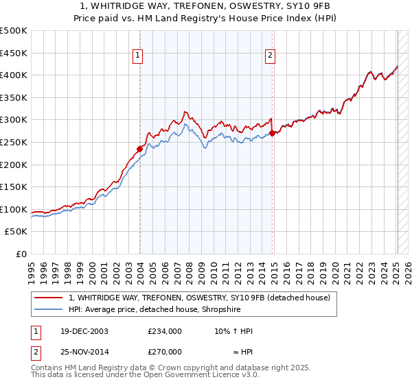 1, WHITRIDGE WAY, TREFONEN, OSWESTRY, SY10 9FB: Price paid vs HM Land Registry's House Price Index