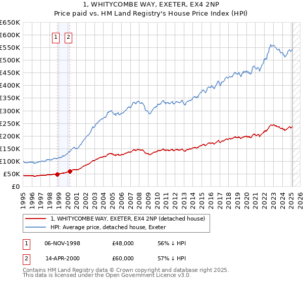 1, WHITYCOMBE WAY, EXETER, EX4 2NP: Price paid vs HM Land Registry's House Price Index