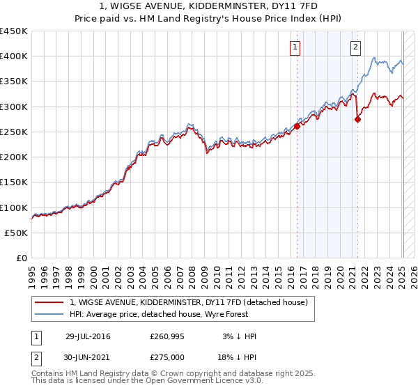 1, WIGSE AVENUE, KIDDERMINSTER, DY11 7FD: Price paid vs HM Land Registry's House Price Index
