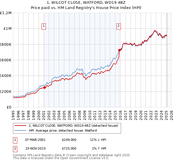 1, WILCOT CLOSE, WATFORD, WD19 4BZ: Price paid vs HM Land Registry's House Price Index