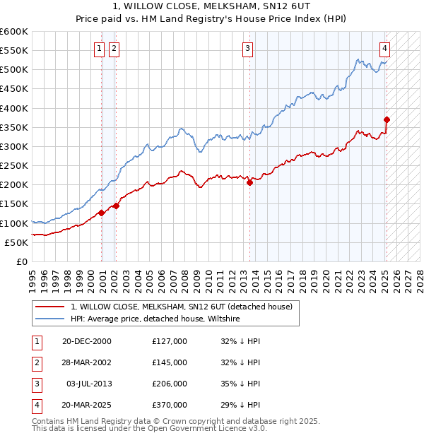 1, WILLOW CLOSE, MELKSHAM, SN12 6UT: Price paid vs HM Land Registry's House Price Index