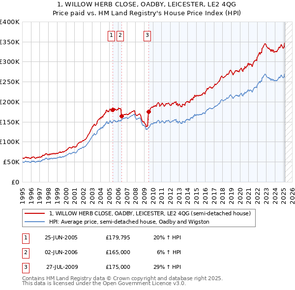 1, WILLOW HERB CLOSE, OADBY, LEICESTER, LE2 4QG: Price paid vs HM Land Registry's House Price Index