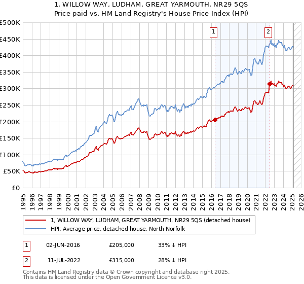 1, WILLOW WAY, LUDHAM, GREAT YARMOUTH, NR29 5QS: Price paid vs HM Land Registry's House Price Index