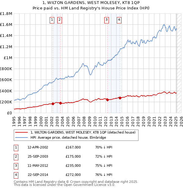 1, WILTON GARDENS, WEST MOLESEY, KT8 1QP: Price paid vs HM Land Registry's House Price Index